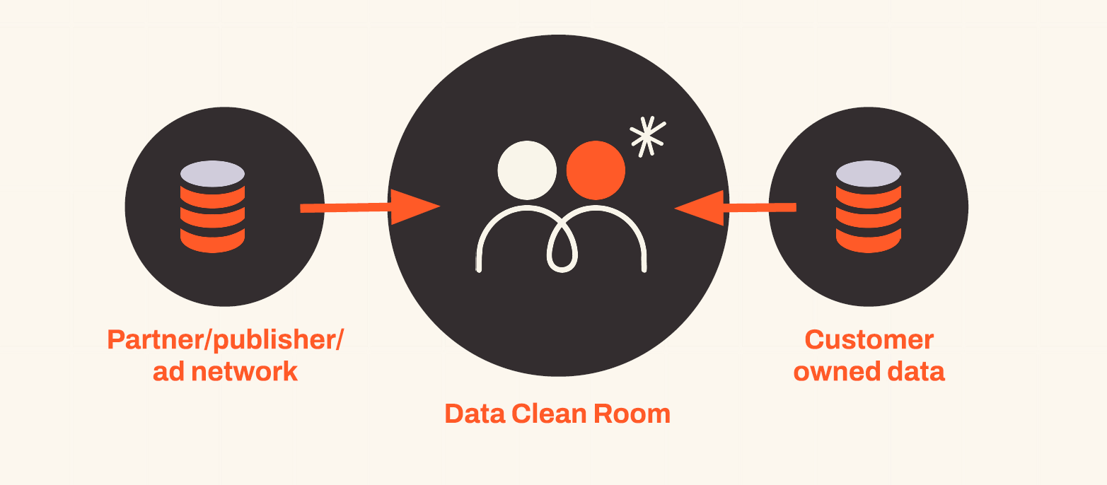 Use a data clean room DCR for a privacy first approach to marketing