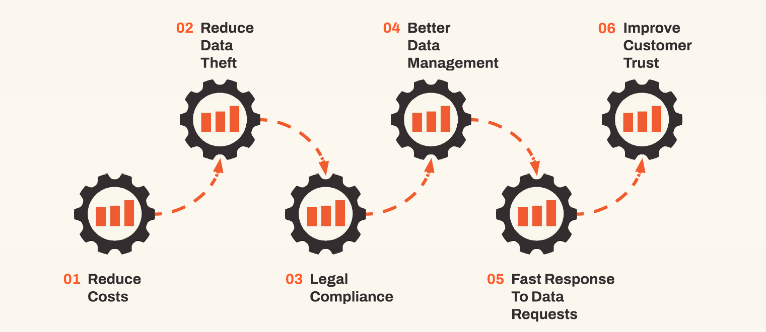 Data minimisation in a privacy first approach to marketing