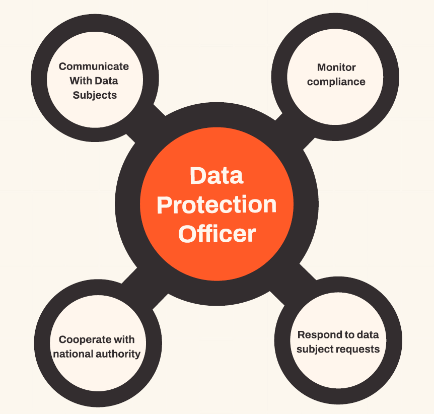 The role of a data protection officer