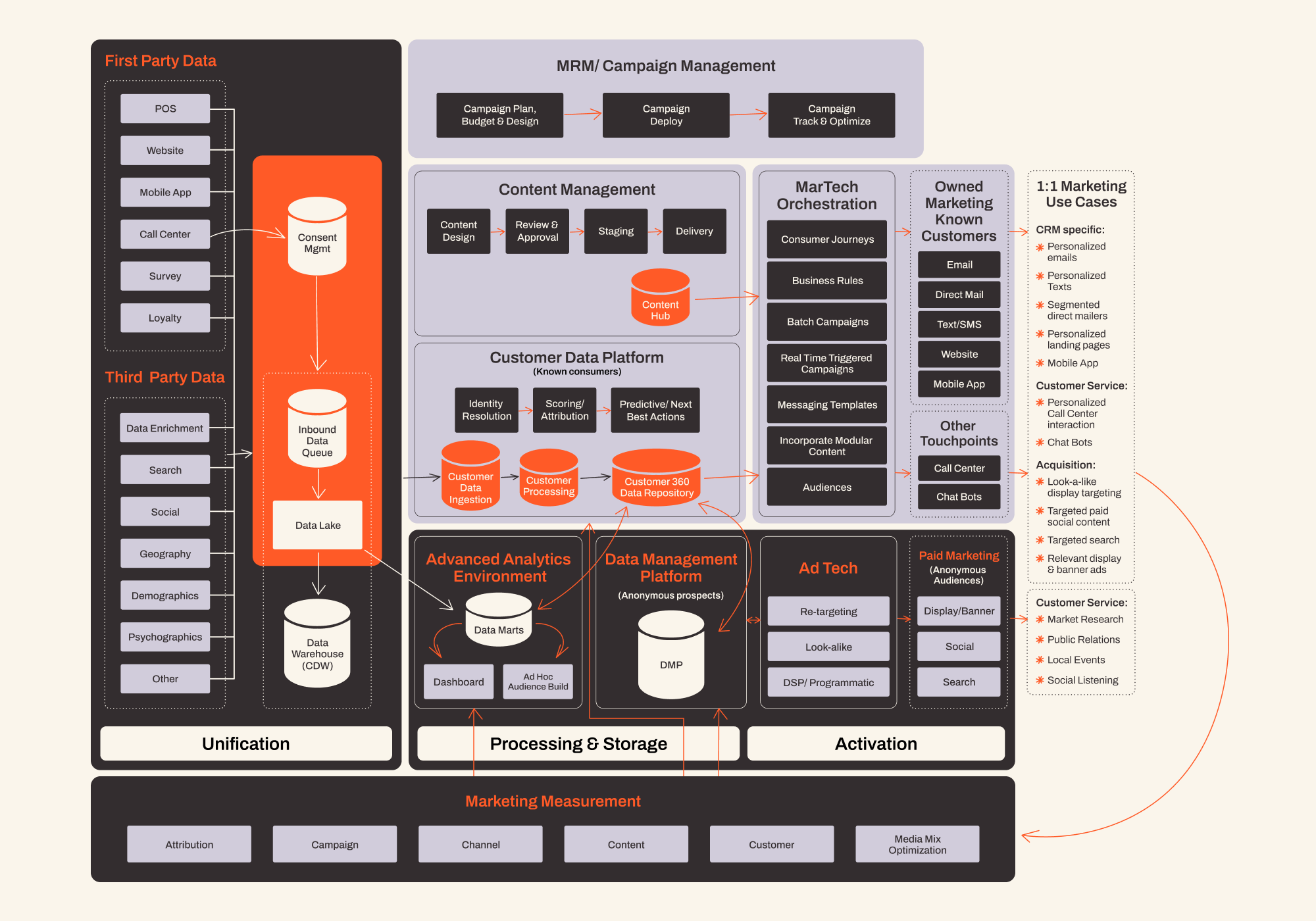 In Marketing We Trust's Privacy First Martech Stack