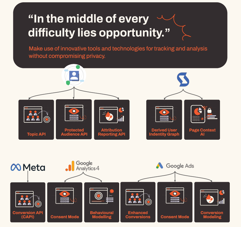 Make use of innovative new tools when marketing without cookies