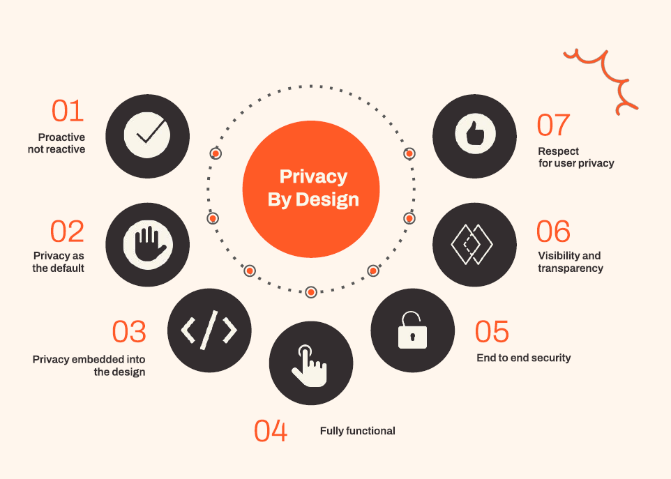 Privacy by Design