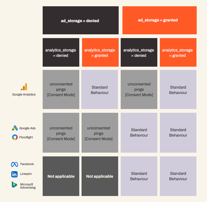 Tags behaviour based on users consent