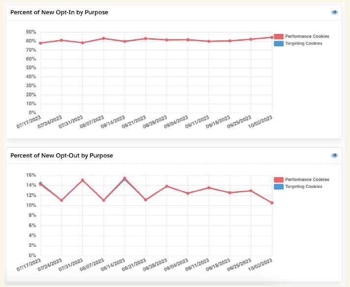 The Impact of Cookie Banner Consent