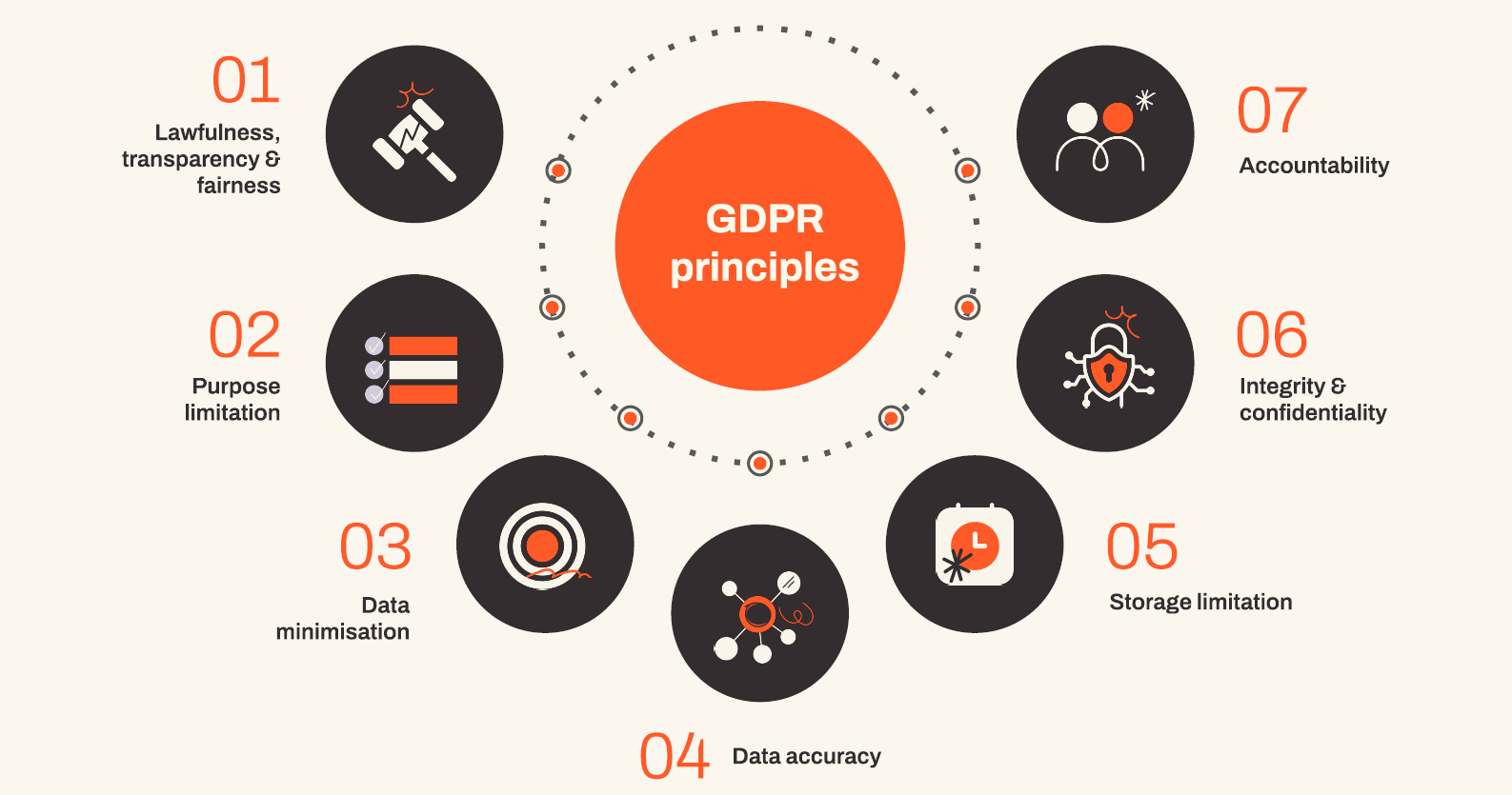 GDPR Principles