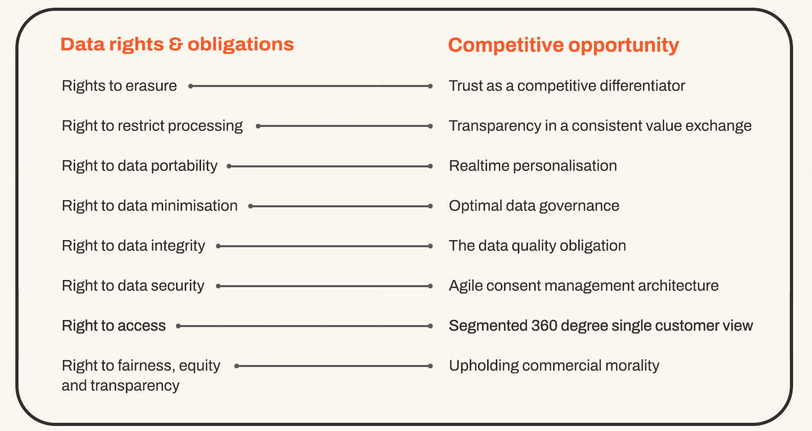 Achieving a competitive advantage through compliance with a privacy first approach to marketing