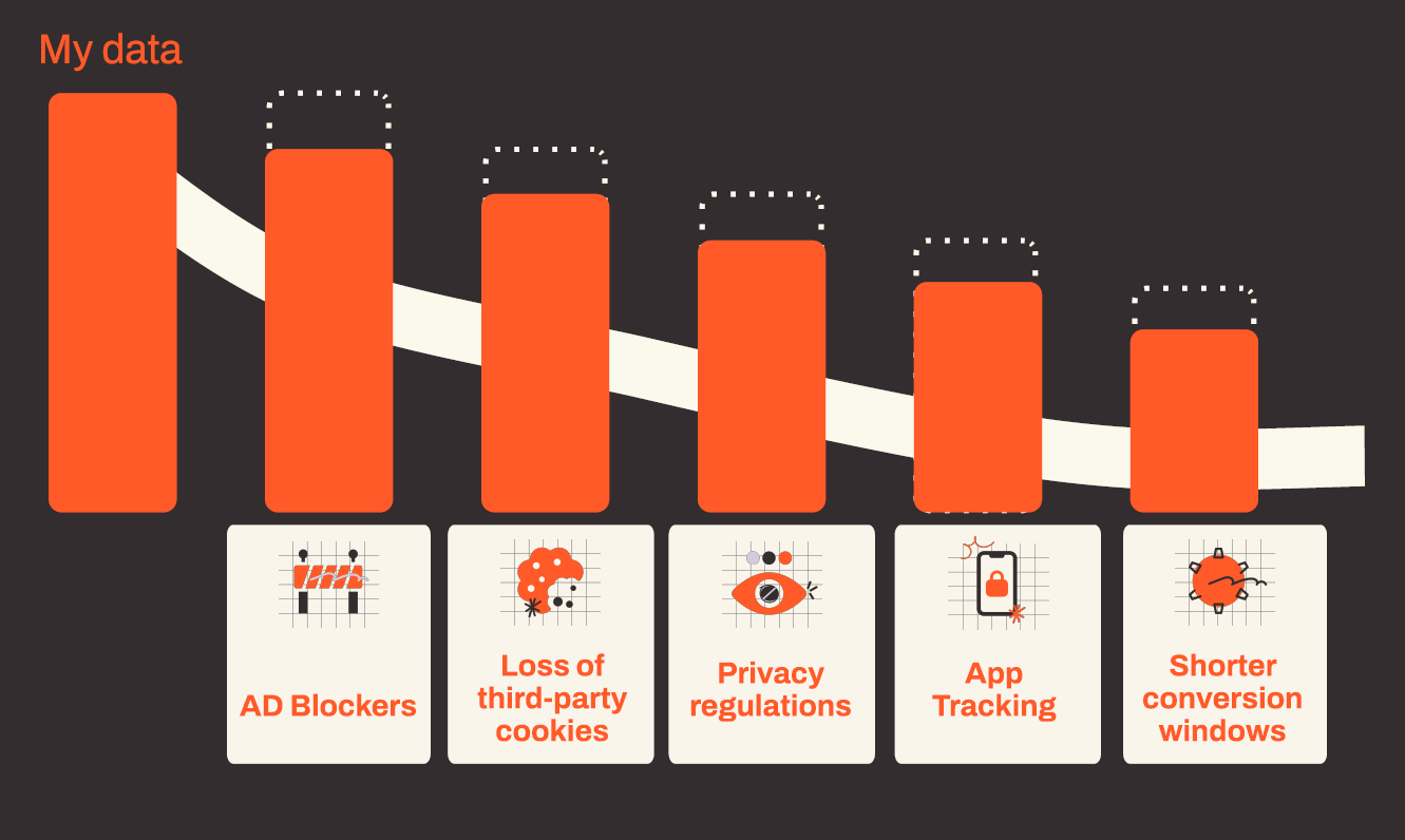 digital marketing without cookies and data