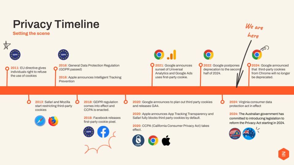 Privacy reform timeline