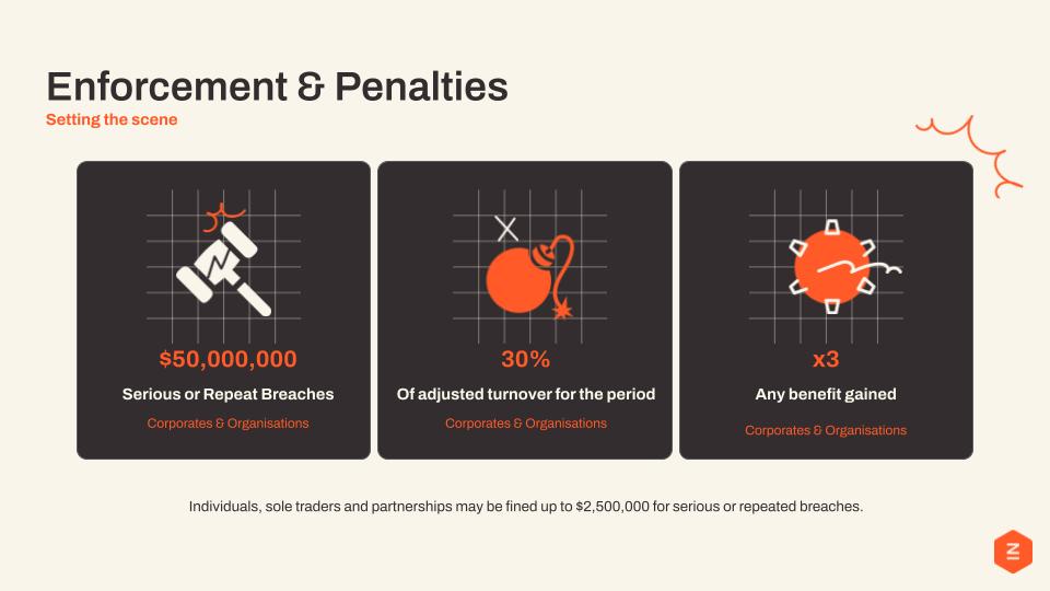 Enforcement and penalties of Australia's Privacy Act Reform