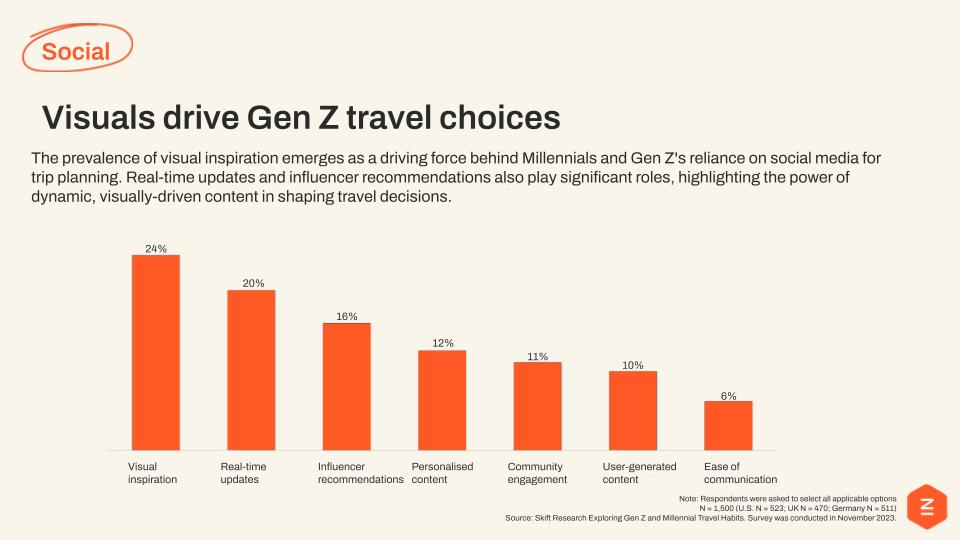 Visuals drive Gen Z travel choices