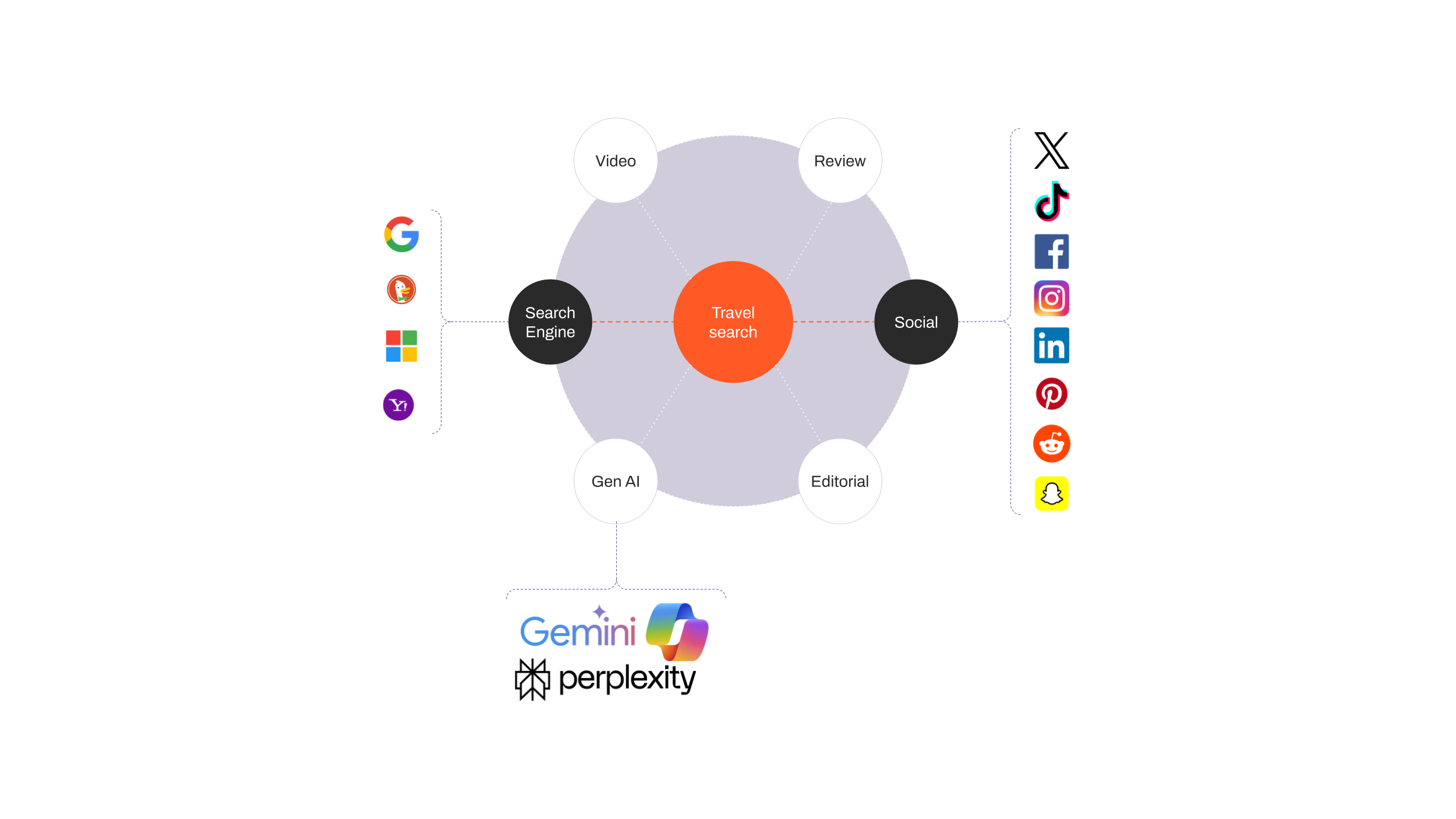 Growth of the travel industry: The Future of Seach in Travel