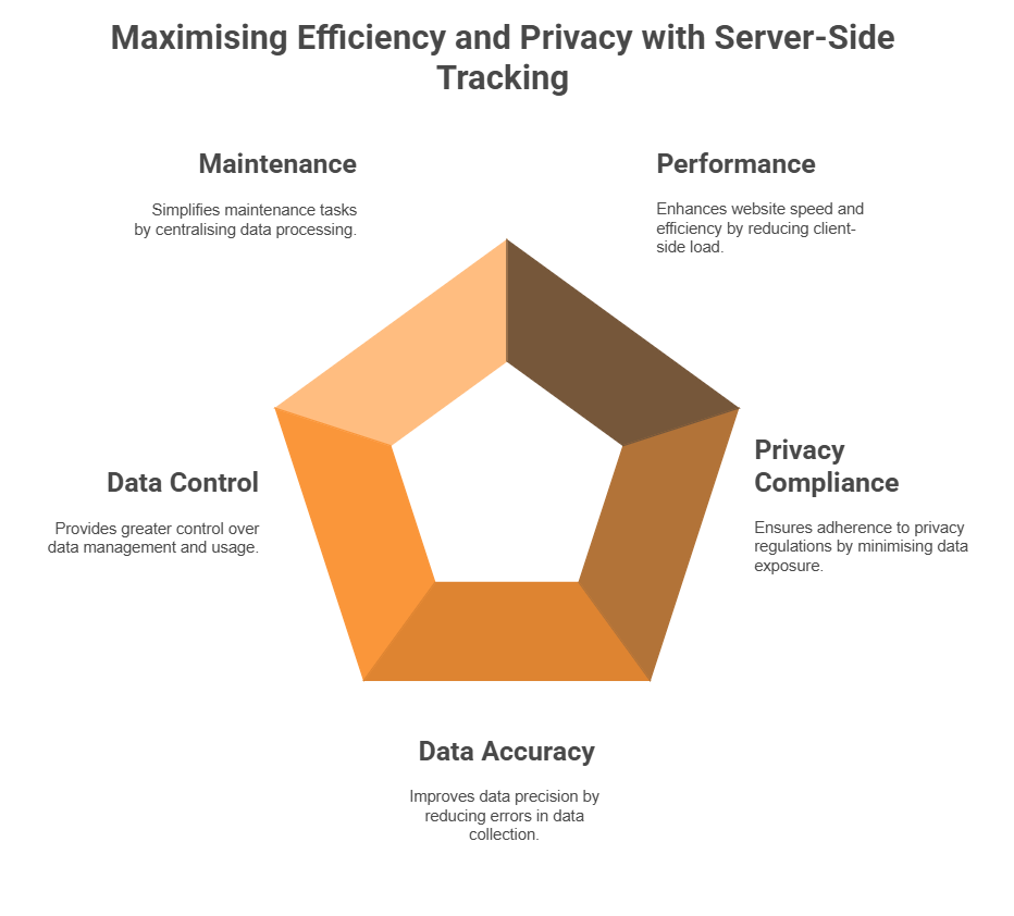 Benefits of Server-Side Tracking
