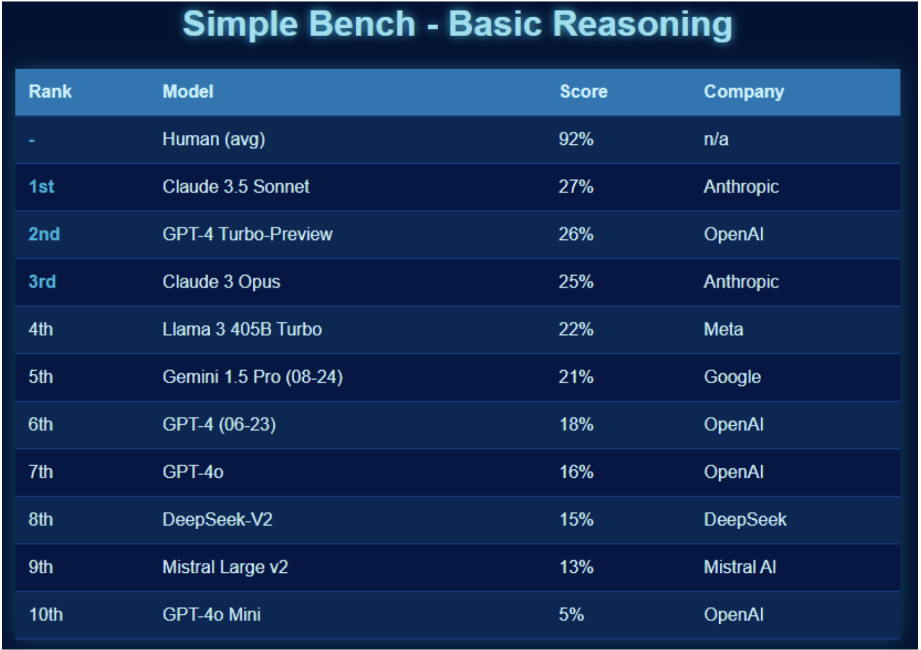 LLM Models Basic Reasoning
