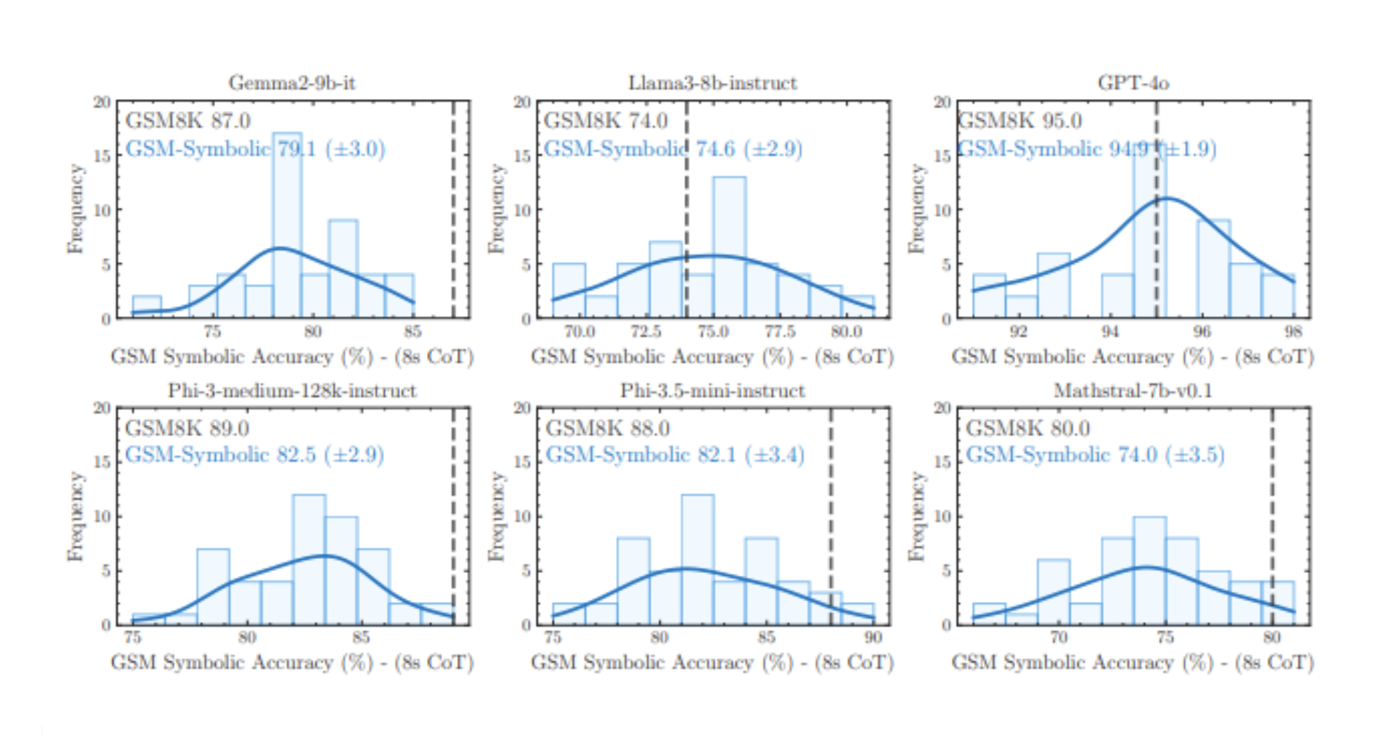 GSM-Symbolic: Understanding the Limitations of Mathematical Reasoning in Large Language Models