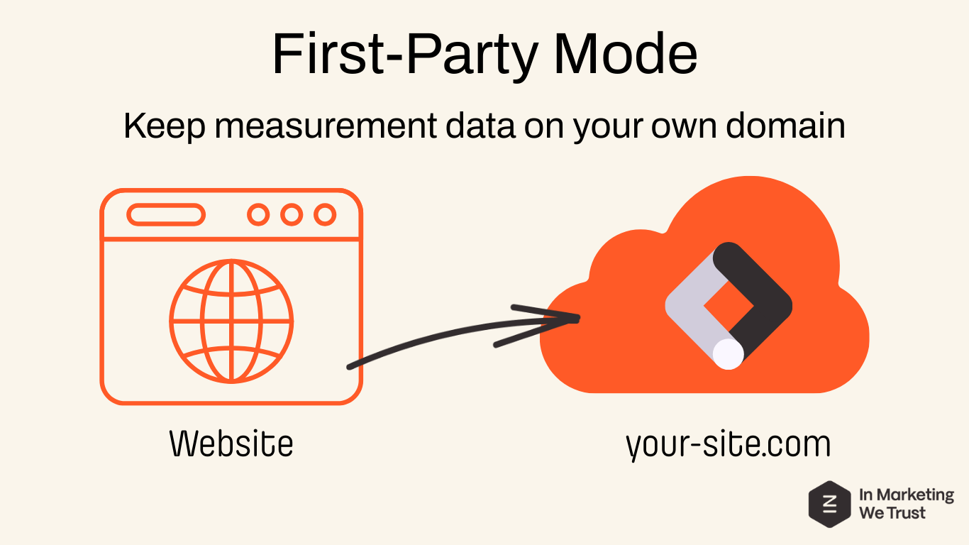 GTM First-Party Mode keep measurement data on your own domain