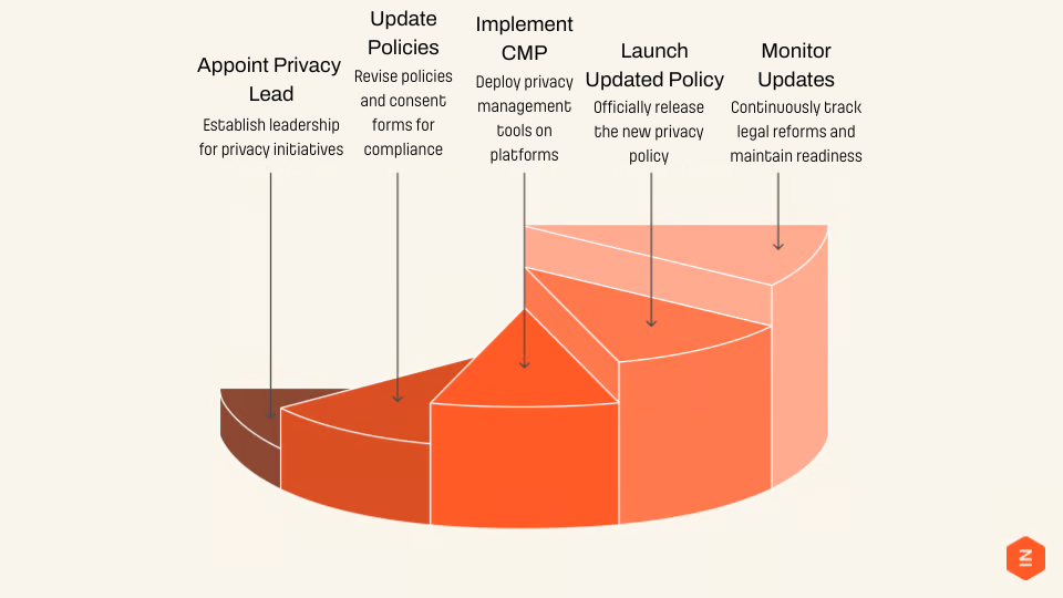 consent management platforms - privacy policy roadmap
