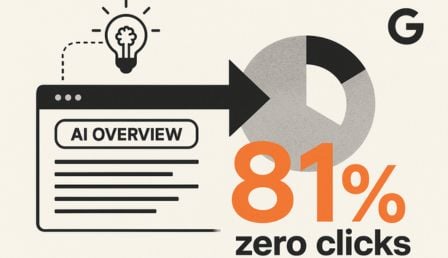 81% of AI Mode sessions result in 0 clicks