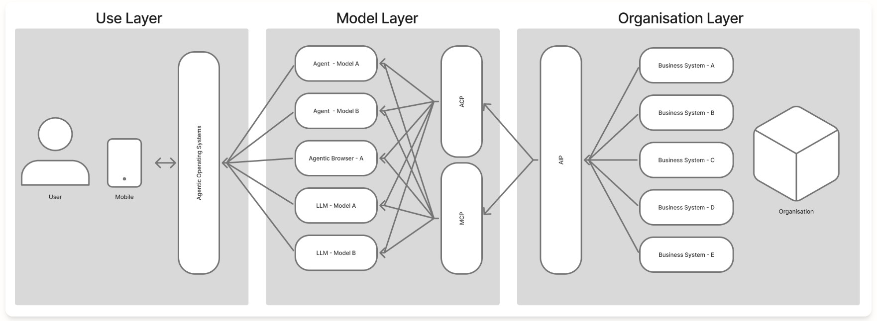 The Agentic Web Architecture