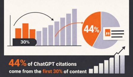 Majority of ChatGPT citations come from the first 30% of content
