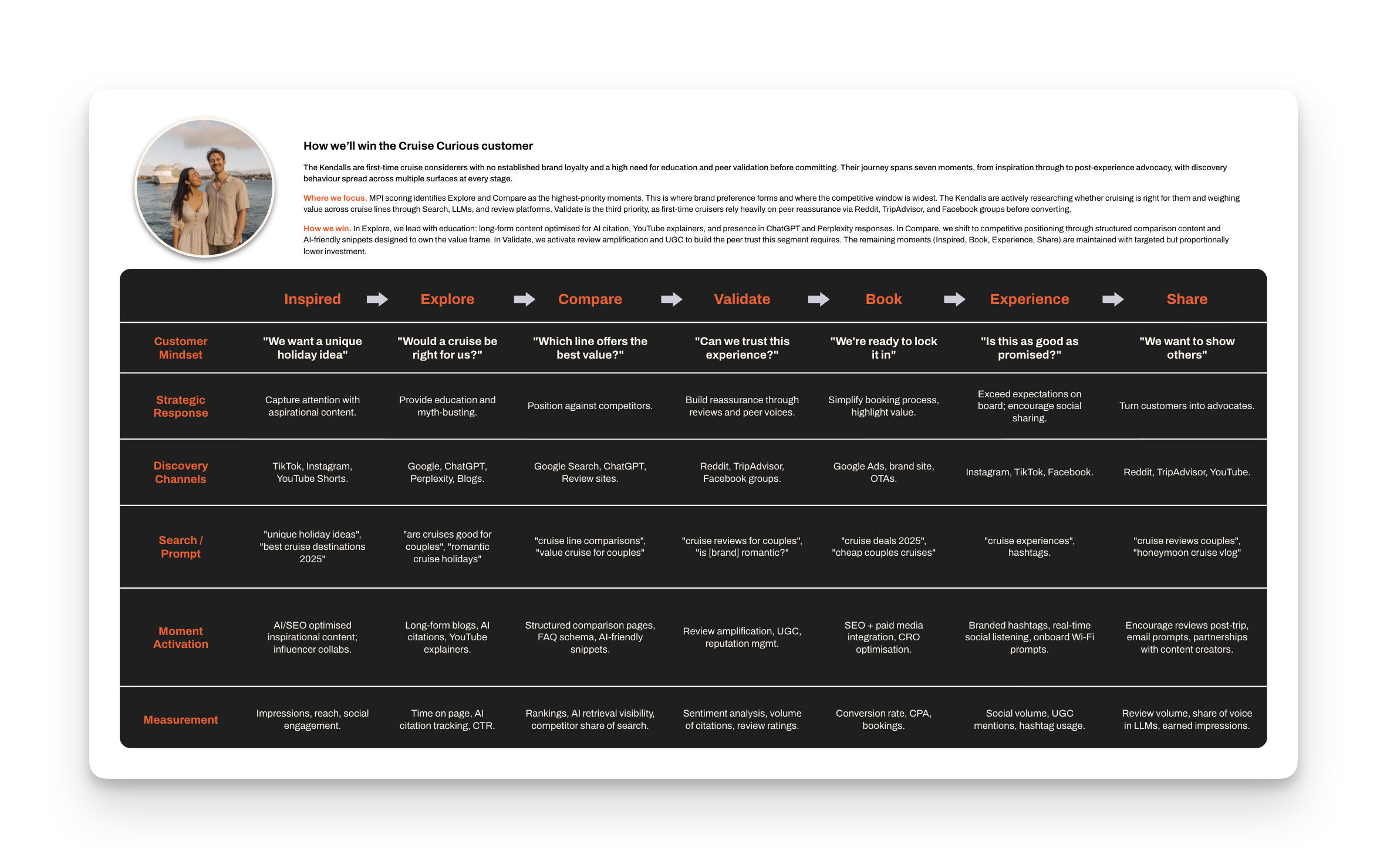 Moment activation blueprint summary