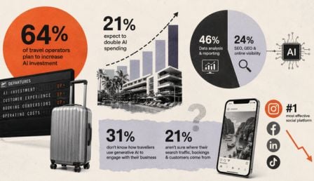 AI Investment Surges for Travel Operators