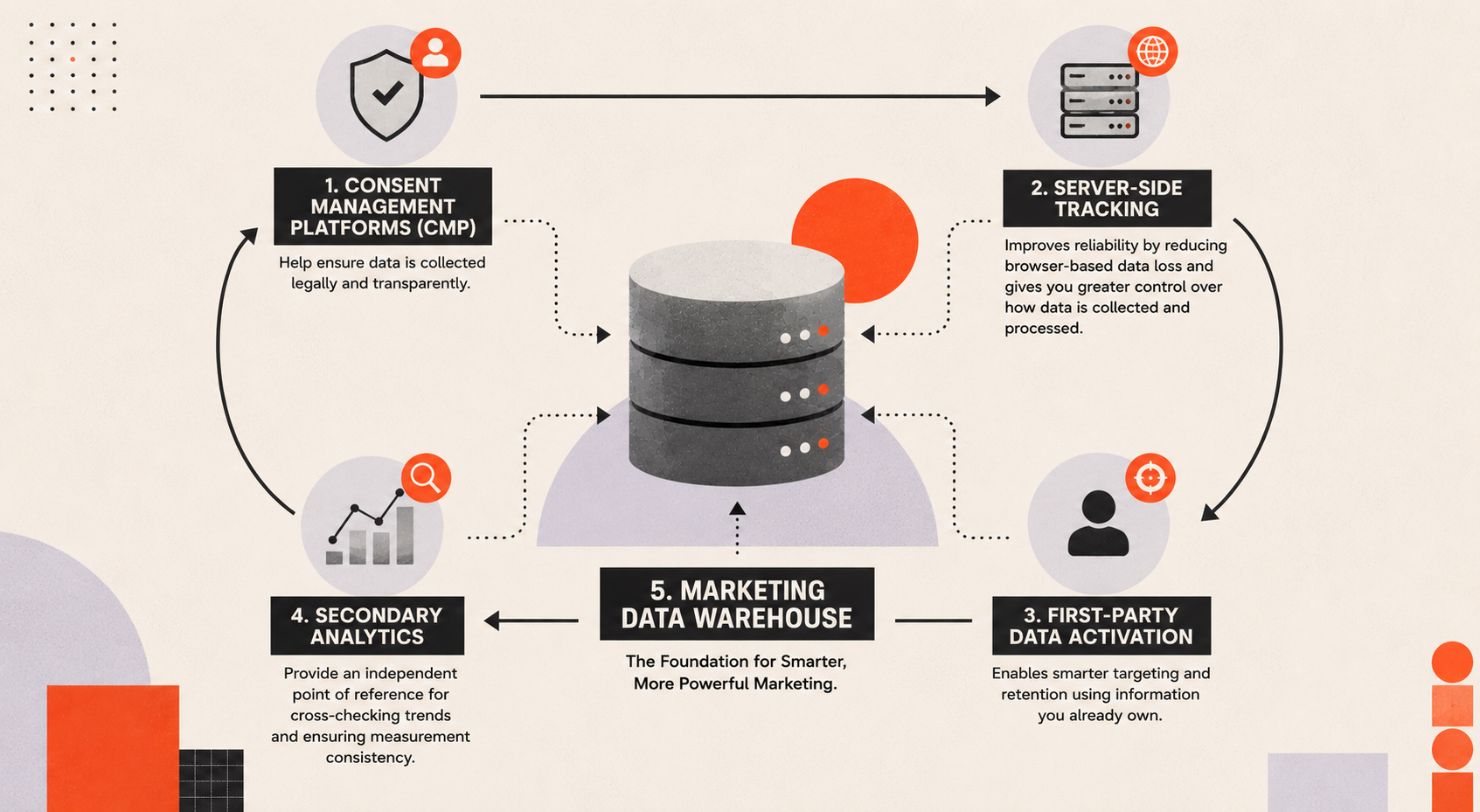 Consent Management Platforms (CMP), server-side tracking, first-party data activation, and secondary analytics all go into a marketing data warehouse
