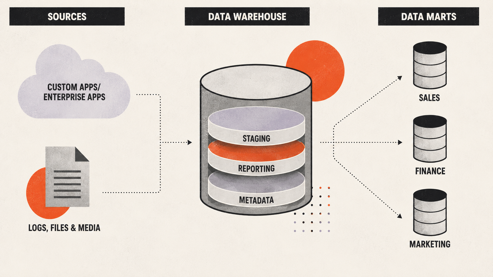 Sources for a data warehouse