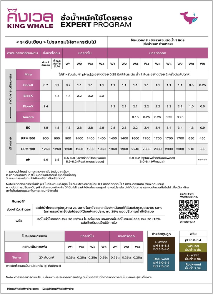 สารอาหารพืช