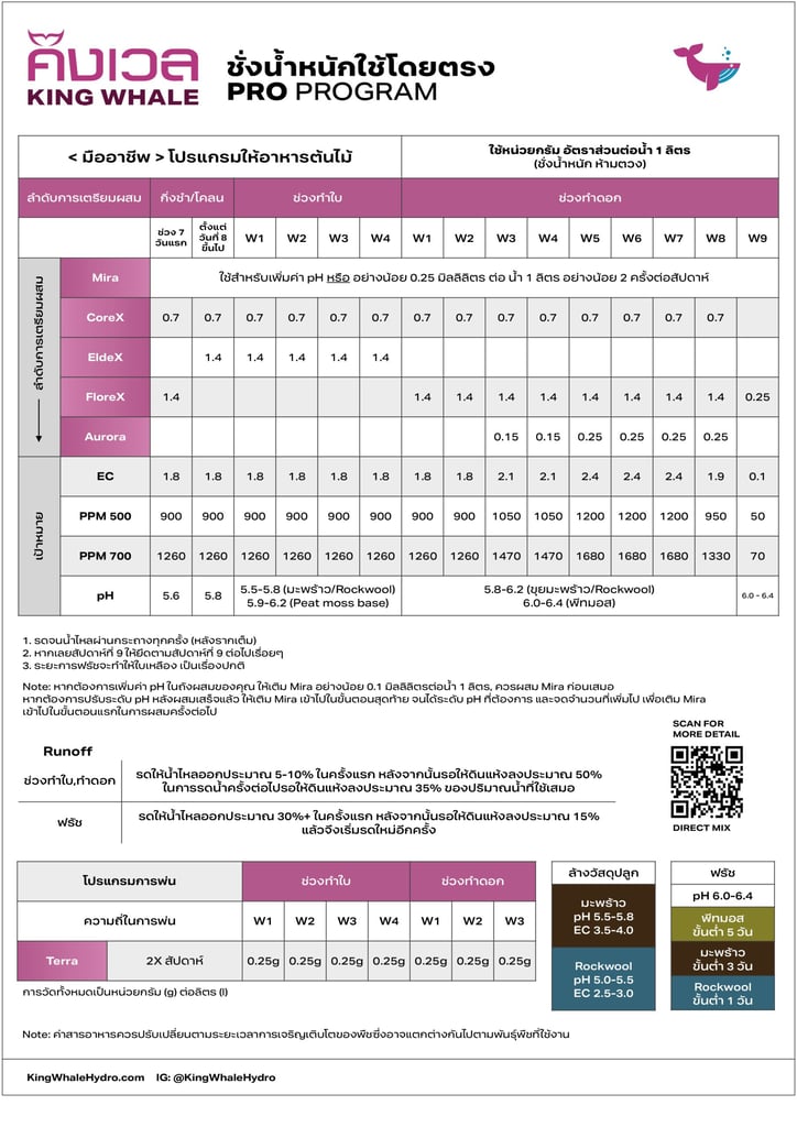 สารอาหารพืช