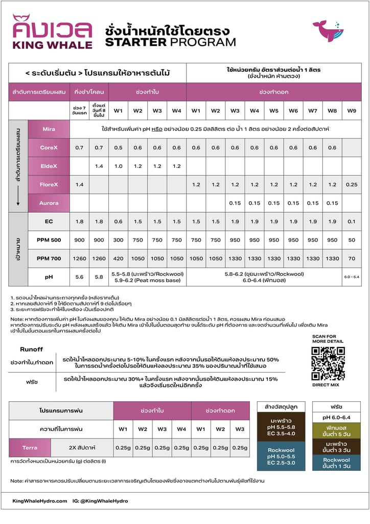 สารอาหารพืช