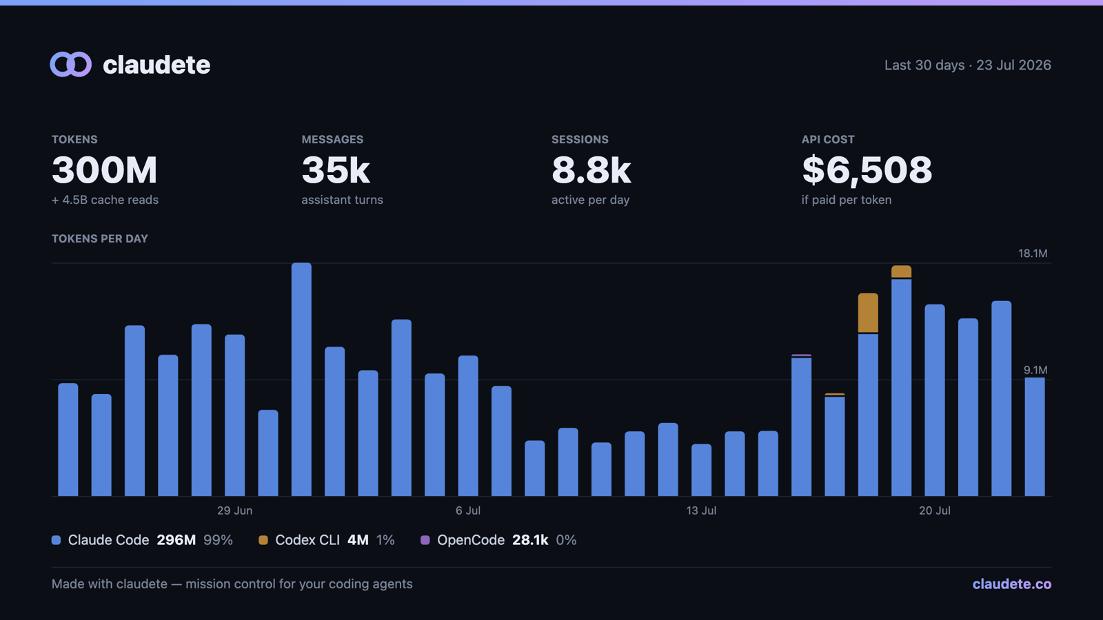 Claudete usage dashboard for the last 30 days showing 300M tokens, 35k messages, 8.8k sessions, $6,508 API cost and a tokens-per-day bar chart split by Claude Code, Codex CLI and OpenCode