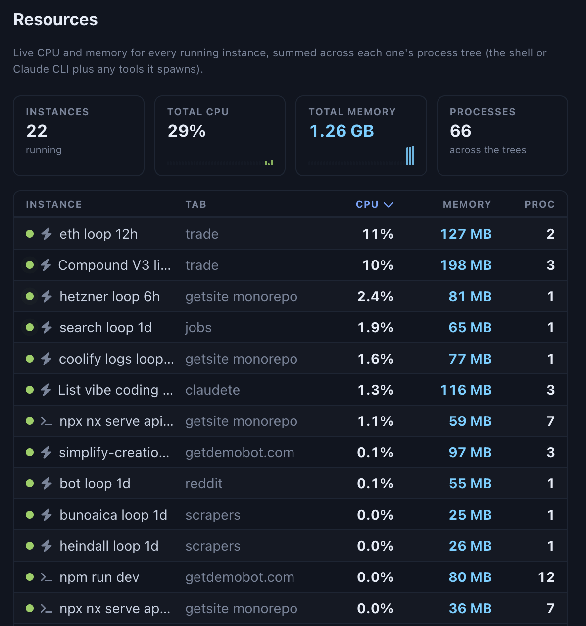 Claudete resources panel listing 22 running instances with live CPU, memory and process counts per instance, summed across each process tree
