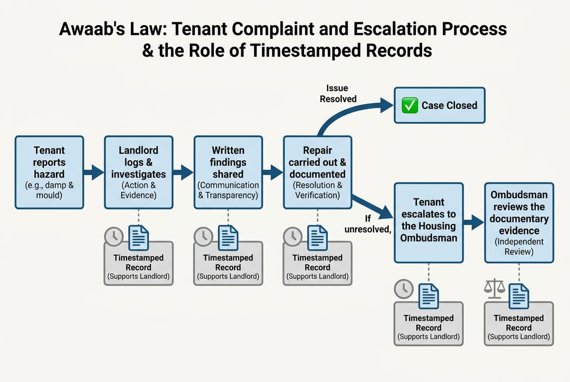 The tenant complaint and escalation process under Awaab's Law and where record-keeping matters.