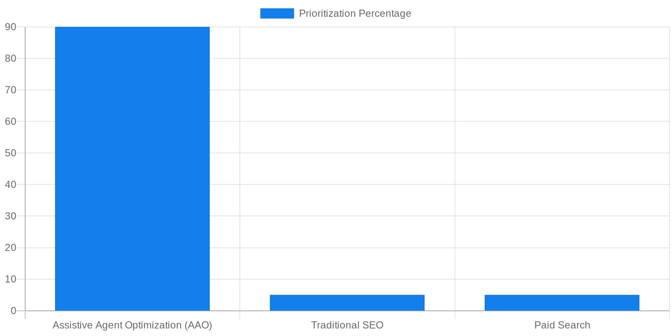 Bar chart: Percentage of UK Digital Agencies Prioritizing Marketing Strategies in 2026. Prioritization Percentage decreased from 90 (Assistive Agent Optimization (AAO)) to 5 (Paid Search).
