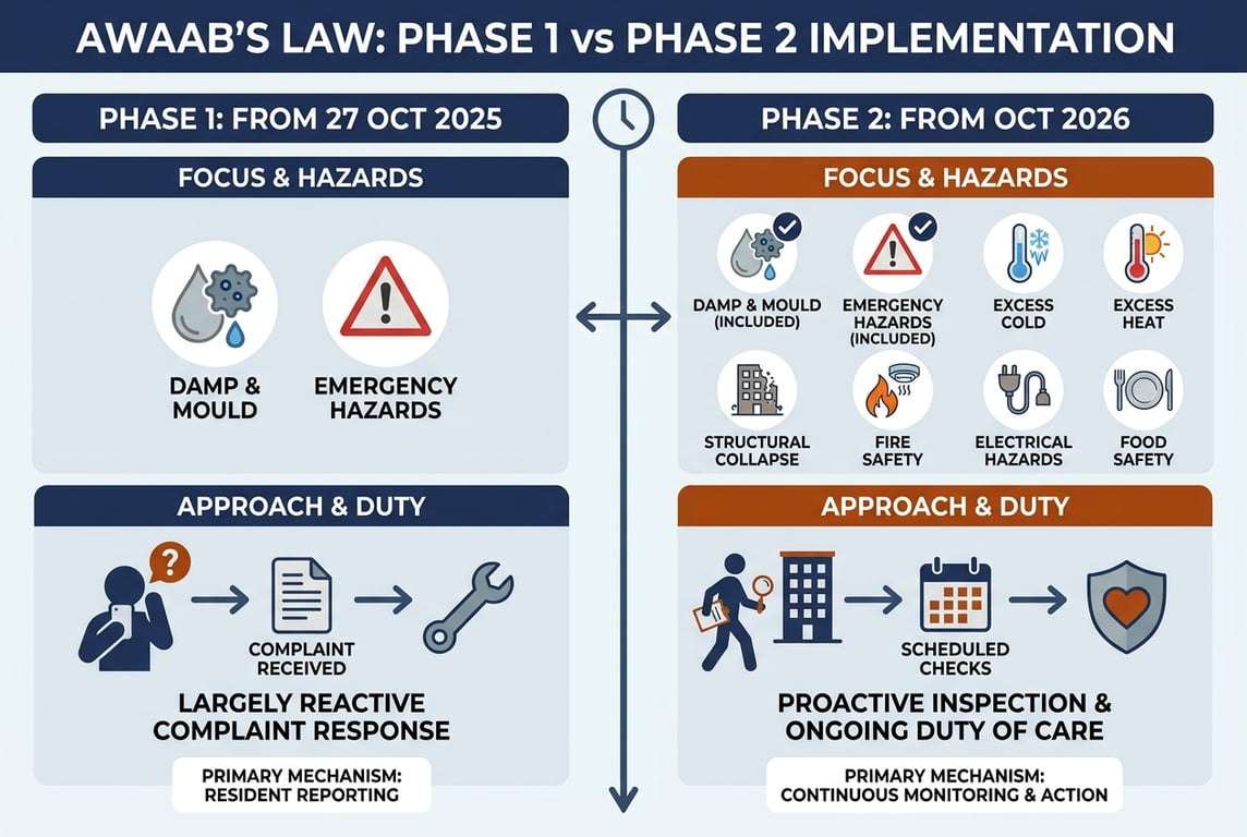 Awaab's Law Phase 1 vs Phase 2 scope