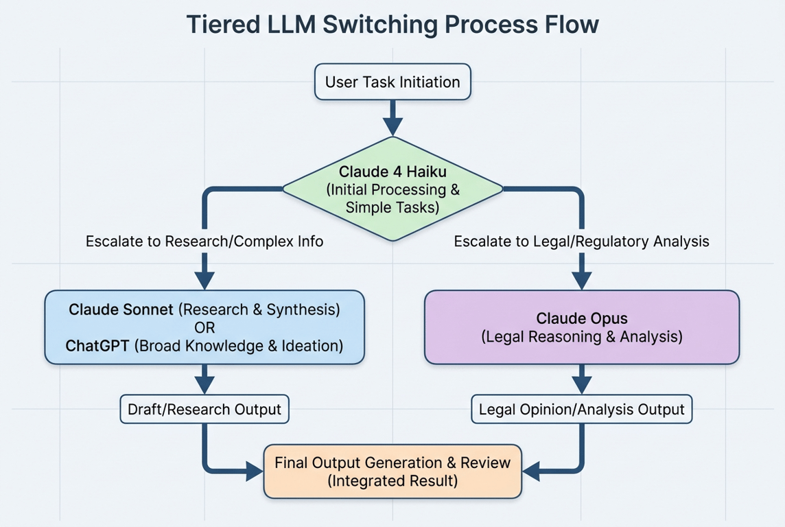 Flow diagram of the tiered LLM switching process in content creation.