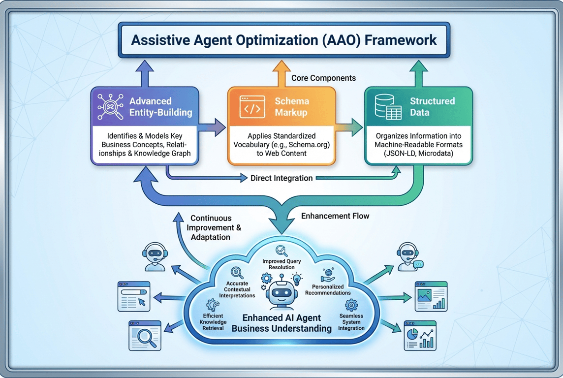 Diagram illustrating the components of Assistive Agent Optimization (AAO) and their relationships.