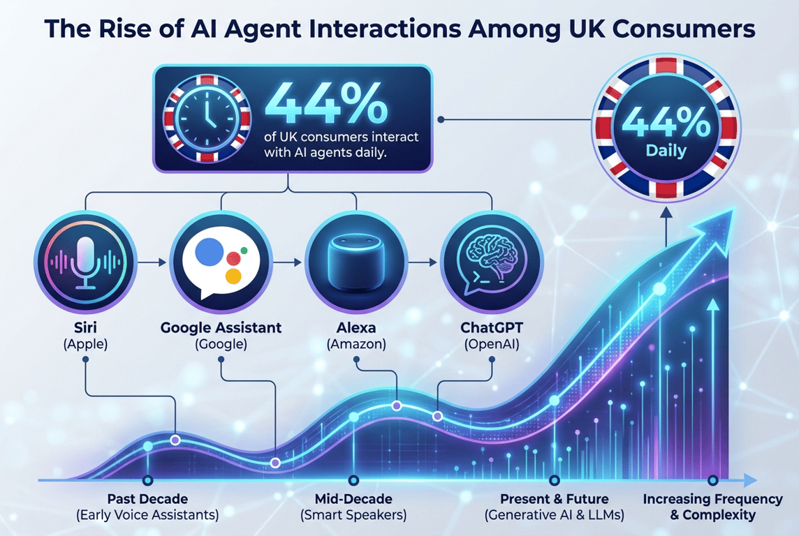 Infographic illustrating the rise of AI agent interactions among UK consumers with a focus on the 44% statistic.