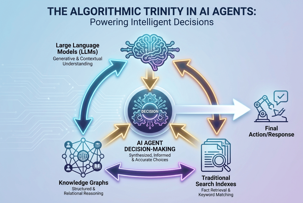 Infographic explaining the 'algorithmic trinity' of AI agents: large language models, knowledge graphs, and traditional search indexes.