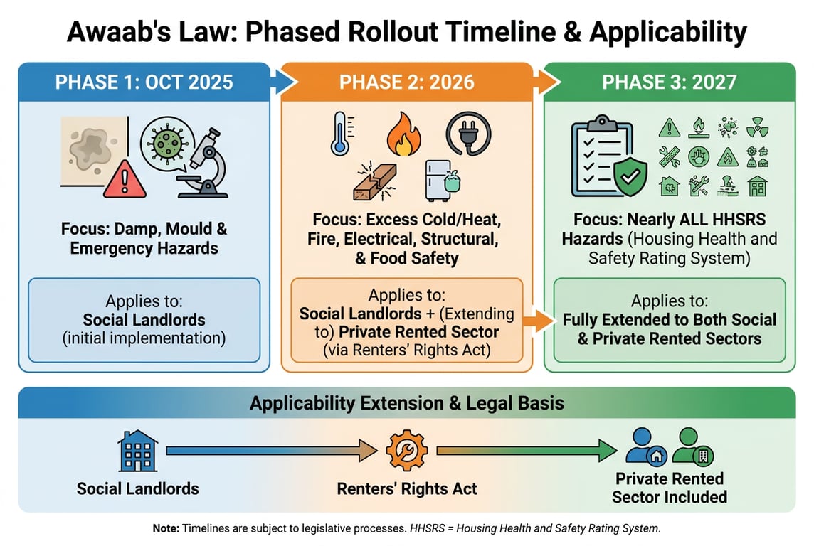 Infographic: the phased rollout of Awaab's Law from 2025 to 2027 and who it applies to.