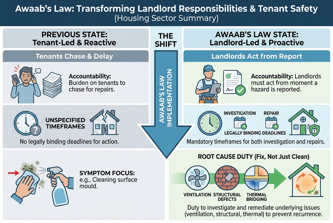 How Awaab's Law shifts landlord responsibilities