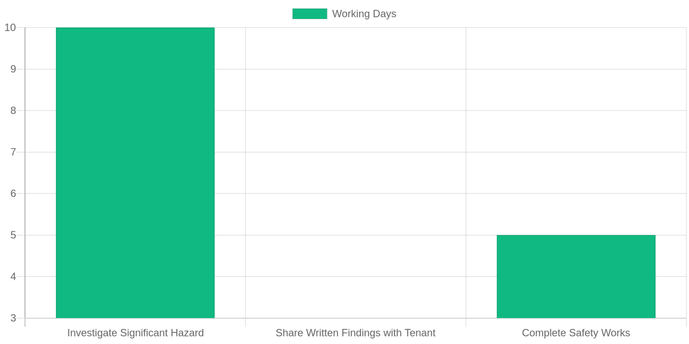 Bar chart: Awaab's Law Damp & Mould Deadlines. Working Days decreased from 10 (Investigate Significant Hazard) to 5 (Complete Safety Works).