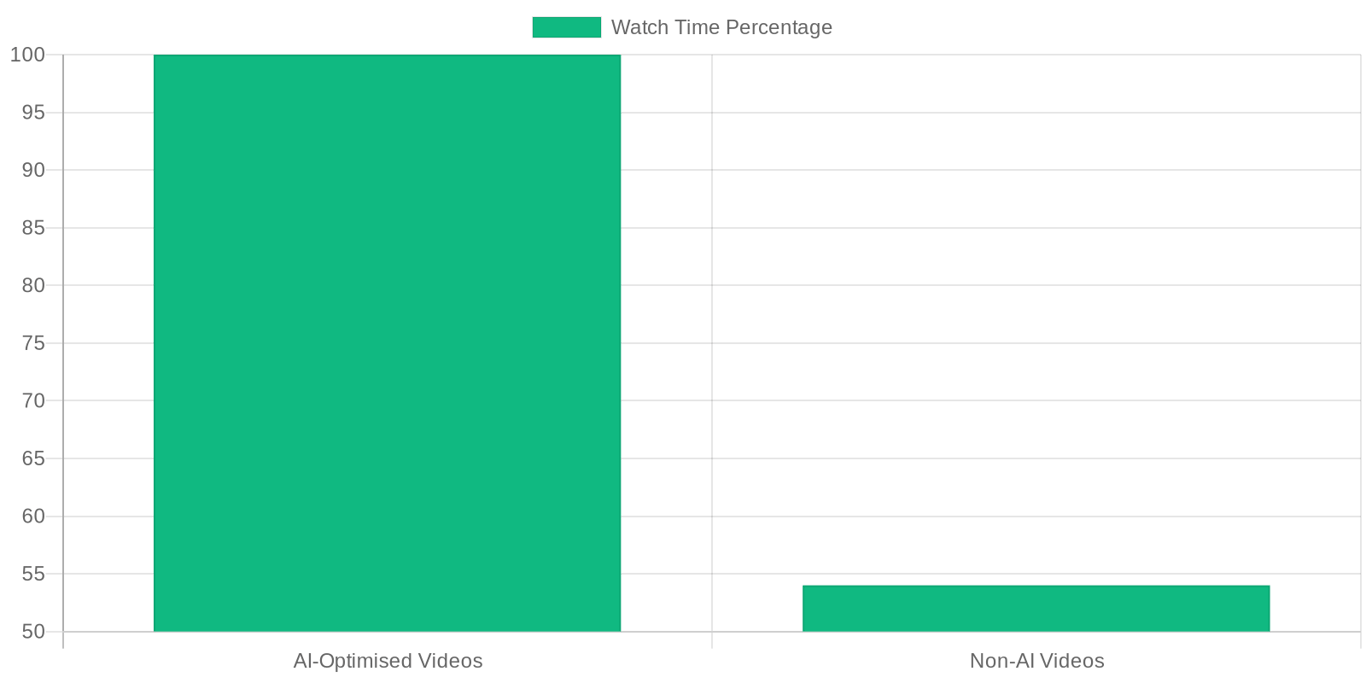 Bar chart: Watch Time Comparison: AI-Optimised vs Non-AI Videos. Watch Time Percentage decreased from 100 (AI-Optimised Videos) to 54 (Non-AI Videos).