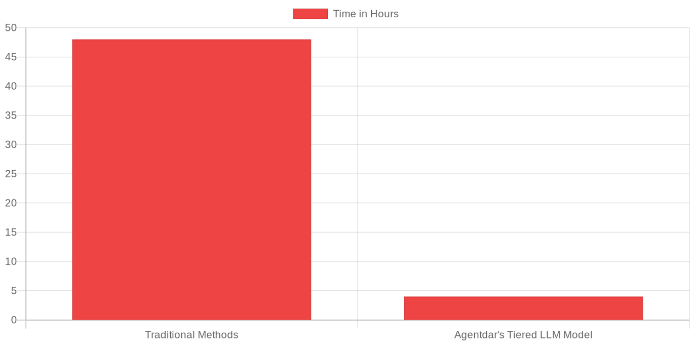 Bar chart: Average Time Taken for Content Creation. Time in Hours decreased from 48 (Traditional Methods) to 4 (Agentdar's Tiered LLM Model).