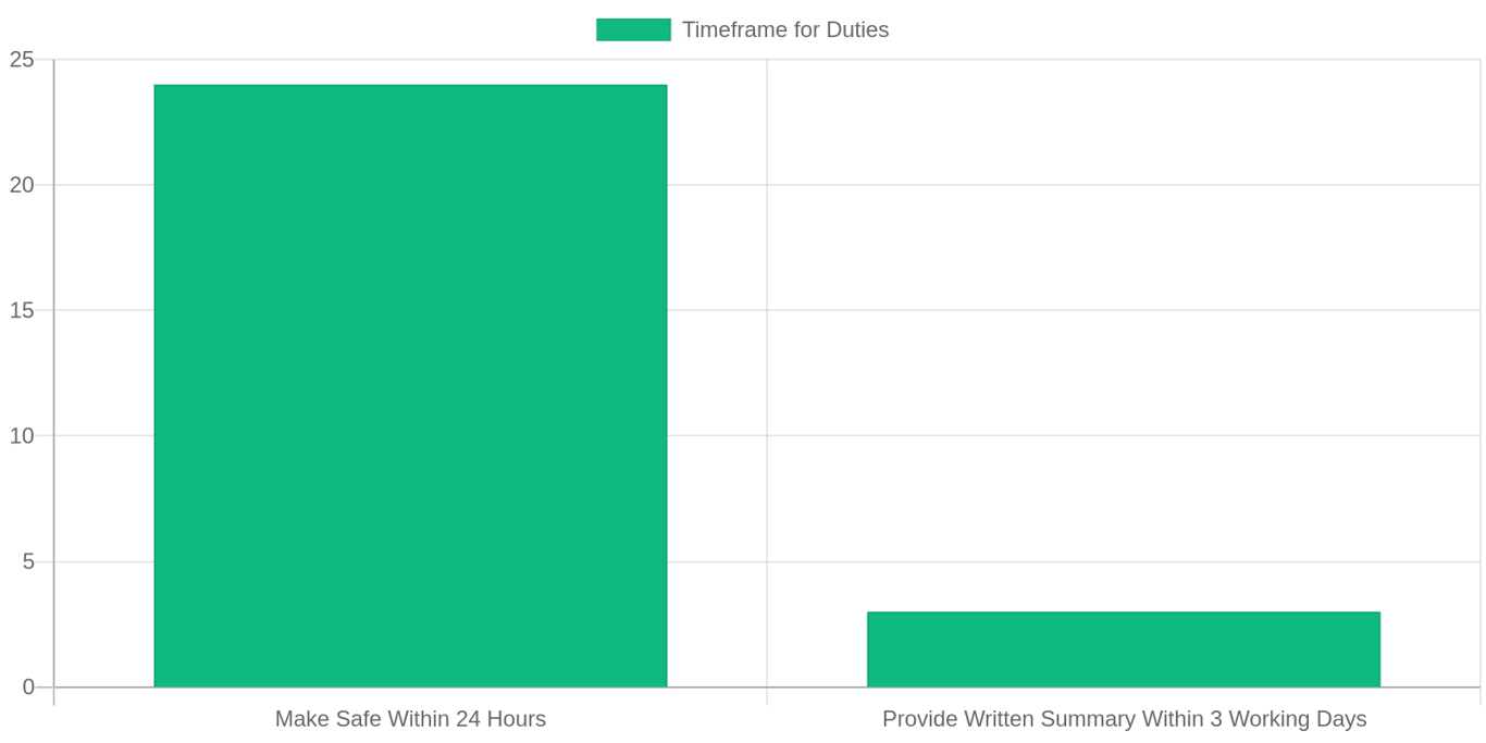 Bar chart: Landlord Duties After Emergency Hazard Reported Under Awaab's Law. Timeframe for Duties decreased from 24 (Make Safe Within 24 Hours) to 3 (Provide Written Summary Within 3 Working Days).