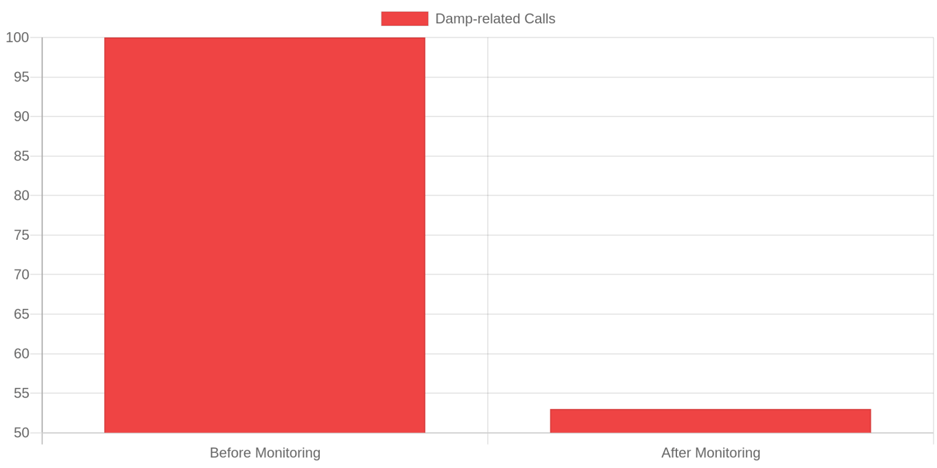 Bar chart: Proactive monitoring cut damp-related calls by 47%. Damp-related Calls decreased from 100 (Before Monitoring) to 53 (After Monitoring).