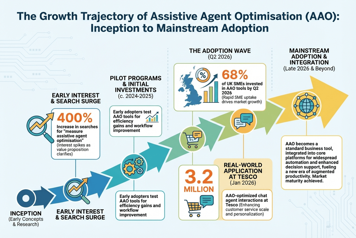 Infographic illustrating the growth and adoption of Assistive Agent Optimisation (AAO) in the UK market.