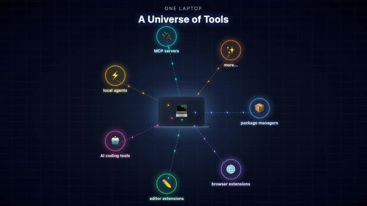 Diagram showing the Universe of Tools on a developer laptop with connections to package managers, browser extensions, AI tools, and more