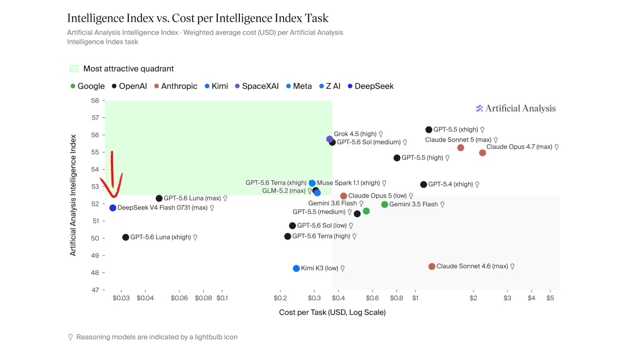 A scatter plot of Intelligence Index vs. Cost per Task, with a highlighted "Most attractive quadrant" in the top-left.