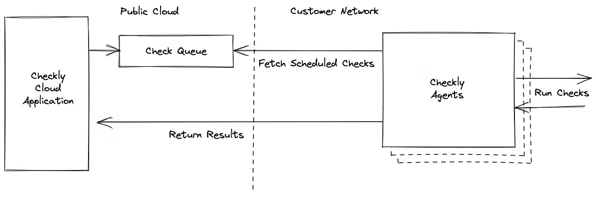 Screenshot of checkly architecture